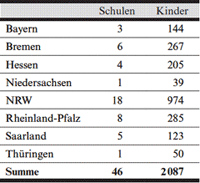 Verteilung der Stichprobe auf Bundesländer